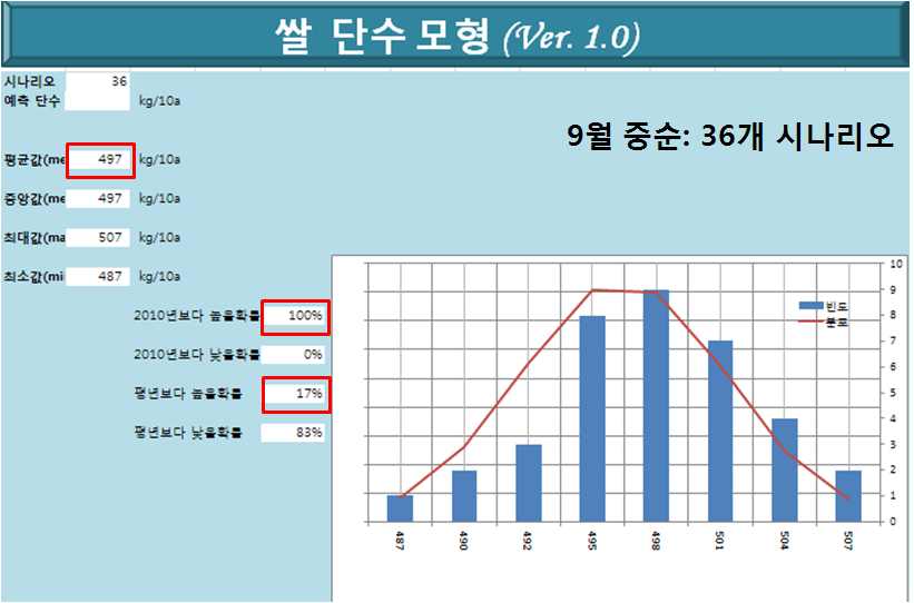 그림 3-7. 쌀 시나리오 분석 결과(9월 중순: 36개)