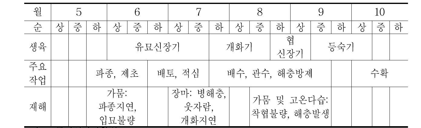 그림 5-1. 콩 생육 주기