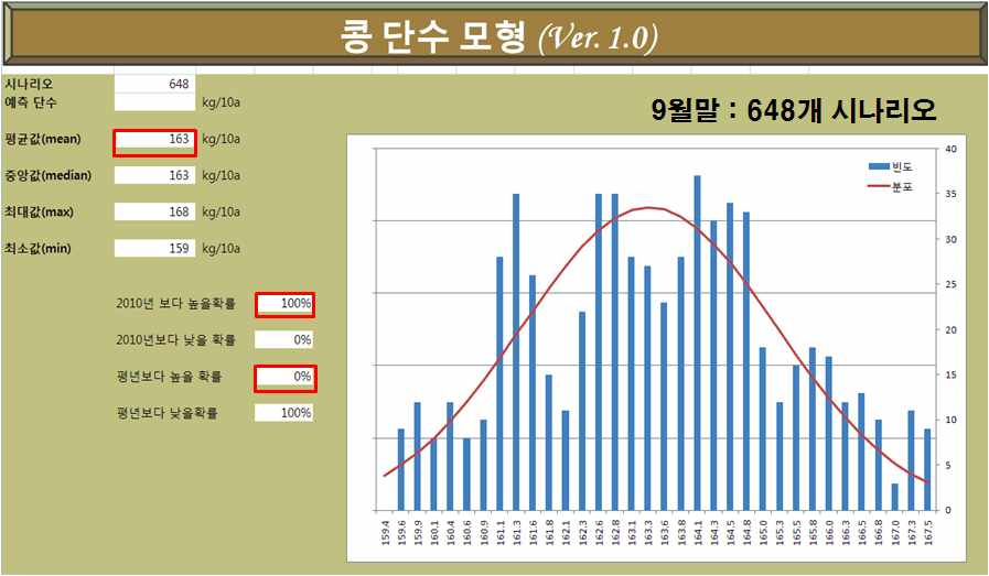 그림 5-2. 콩 시나리오 분석 결과(9월말: 648개)