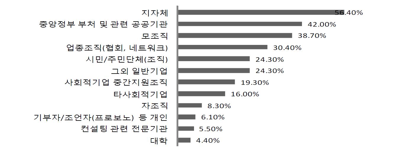 그림 4- 1. 농촌지역 사회적기업들에게 도움이 되는 협력 파트너