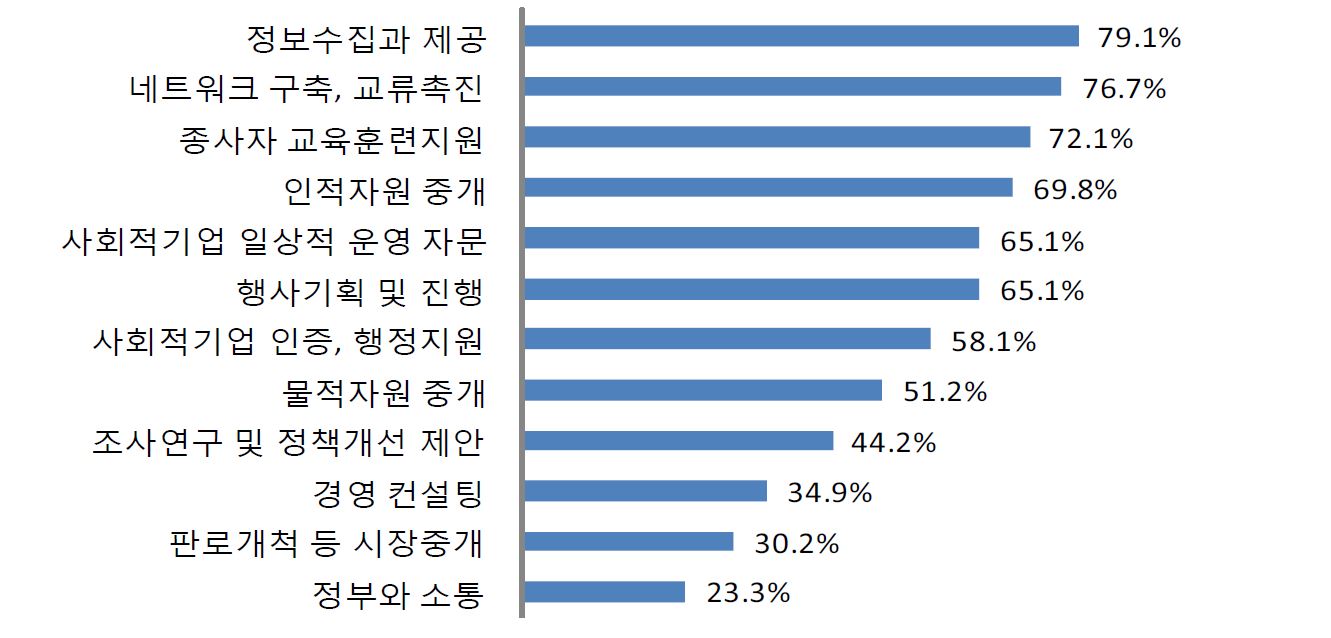 그림 4- 2. 사회적기업 중간지원조직들이 자체역량으로 제공가능한 서비스