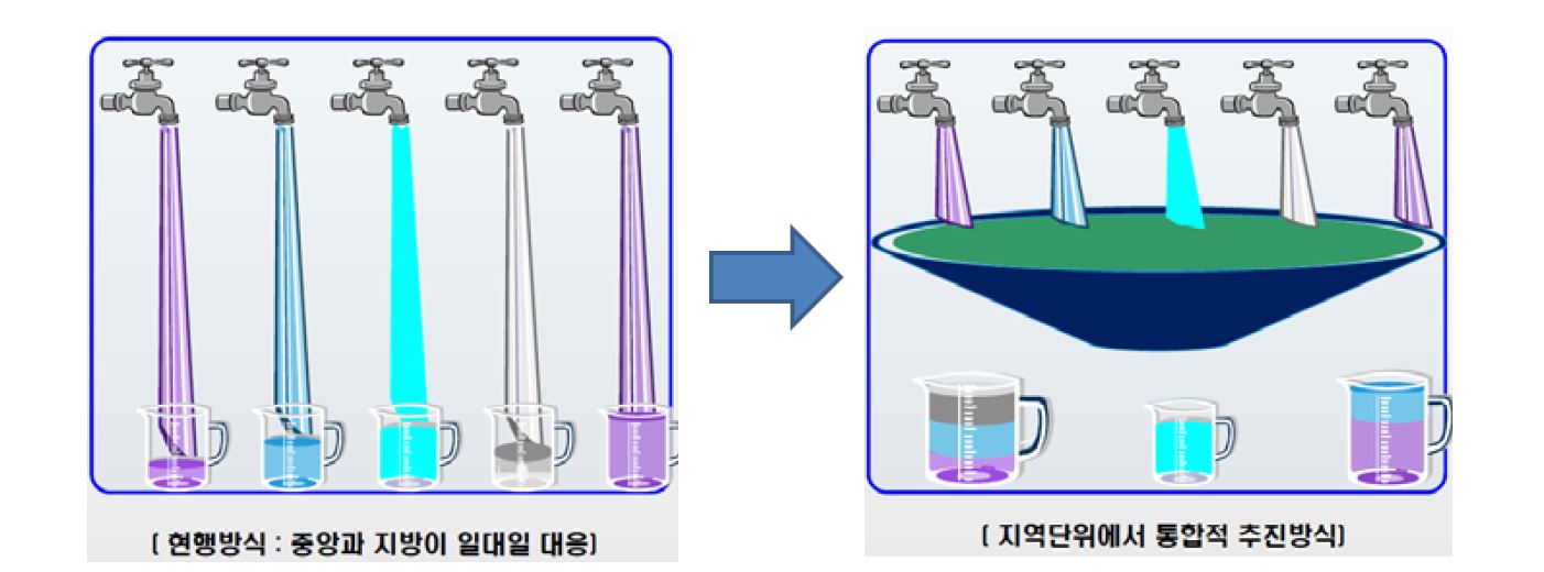 그림 4- 4. 광역지자체 단위의 사회적기업 관련 정책의 통합추진