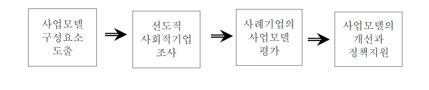 그림 5- 1. 사회적기업 사업모델의 연구 절차