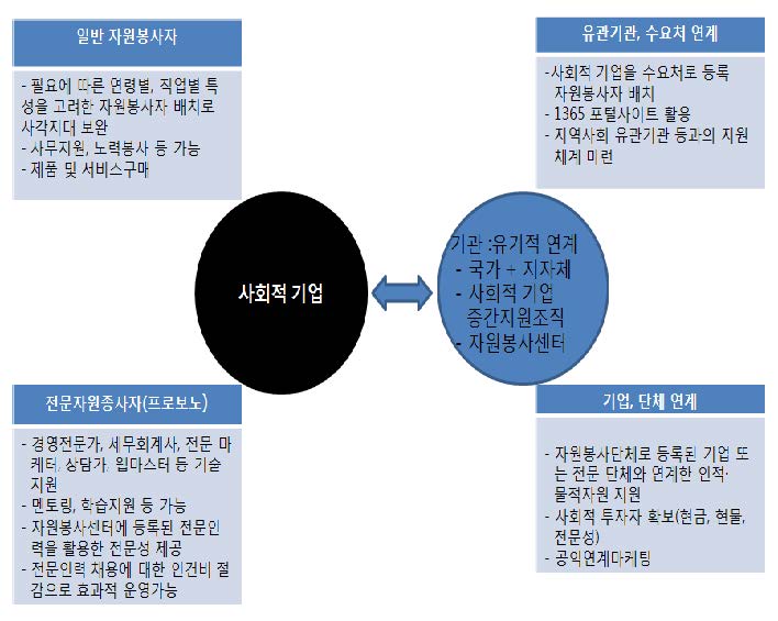 그림 6- 1. 사회적기업과 지역기관의 연계 방안