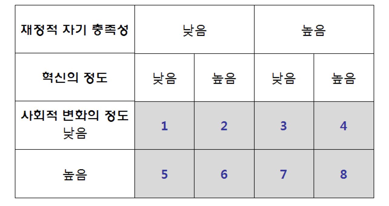 그림 1- 1. Brouard 등의 사회적기업 유형론