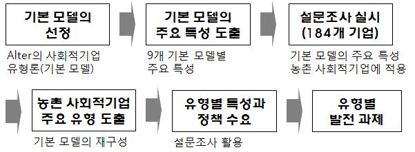 그림 3- 1. 조사·분석 방법과 단계