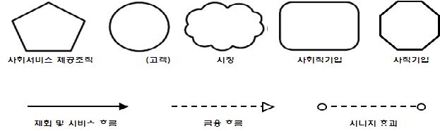 그림 3- 2. 사회적기업의 운영요소