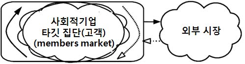 그림 3- 8. 협동조합 모델 사회적기업