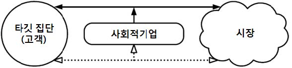 그림 3- 9. 시장 연계 모델 사회적기업