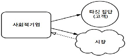 그림 3-10. 서비스 지원 모델 사회적기업