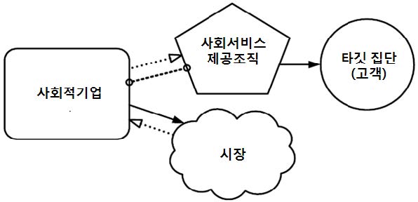 그림 3-11. 사회서비스 제공조직 지원 모델 사회적기업