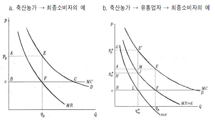 그림 4- 3. 축산물 직거래와 다단계 유통구조