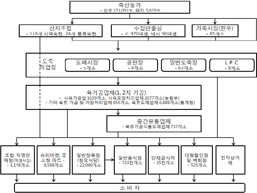 그림 4- 4. 쇠고기?돼지고기 유통 경로 및 유통주체