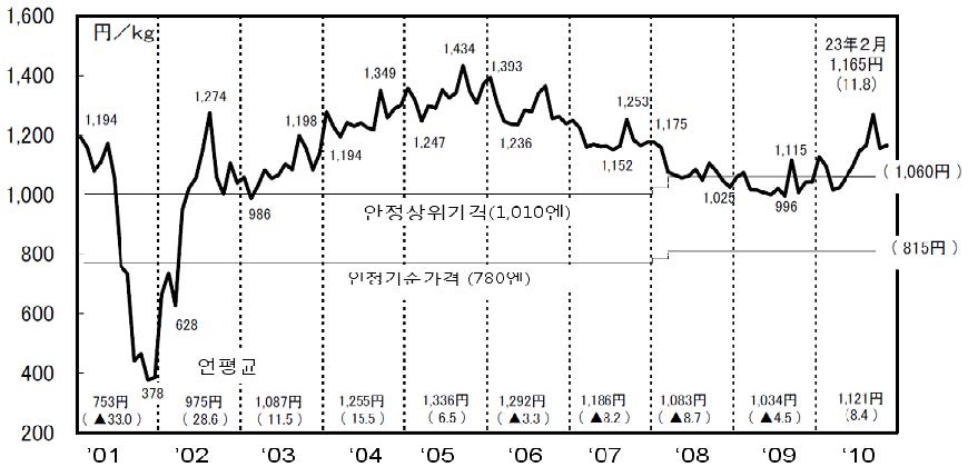 그림 7-3. 쇠고기 지육 도매가격 추이(도쿄･오사카 시장)