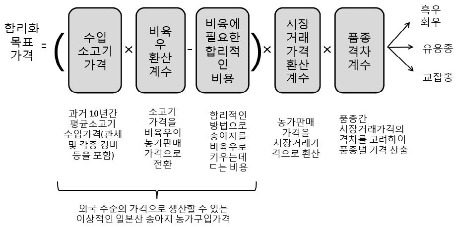 그림 7- 6. 합리화 목표가격 산출식