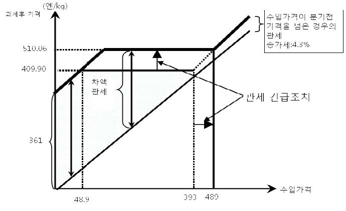 그림 7-10. 차액관세제도의 구조