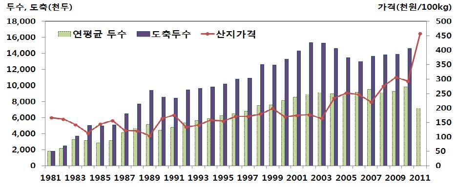 그림 2- 3. 돼지두수와 산지가격 동향