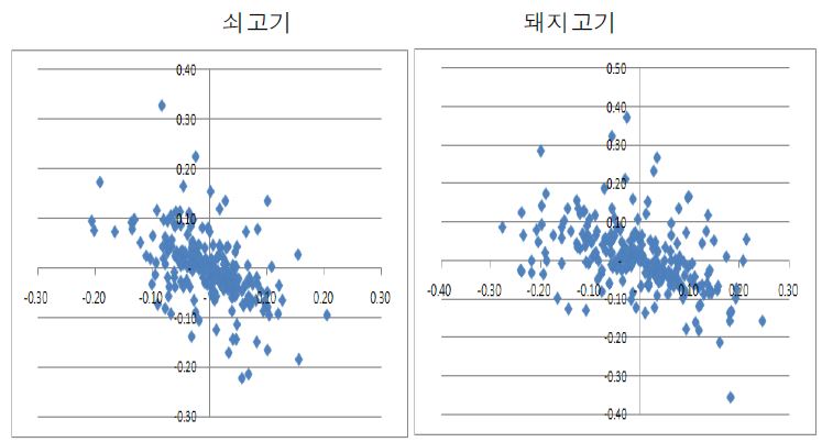 그림 2- 6. 쇠고기?돼지고기 도매가격 변동률과 유통마진 변동률 관계 산포도