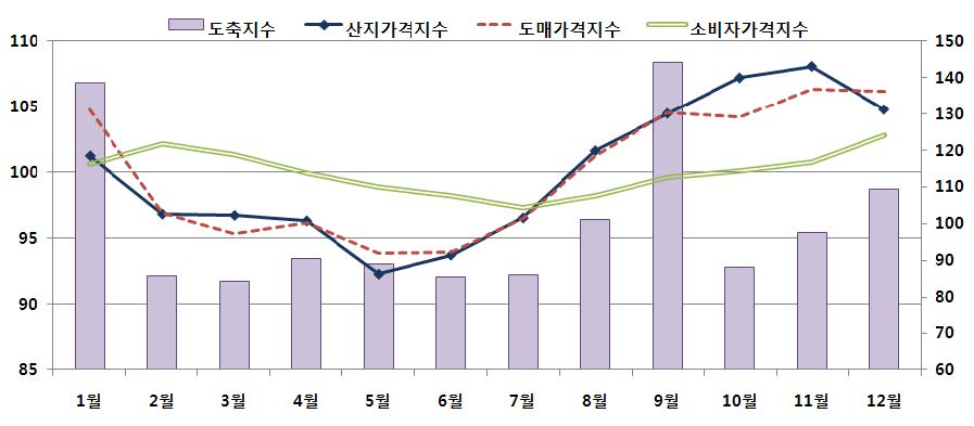 그림 2- 7. 쇠고기 가격의 계절성