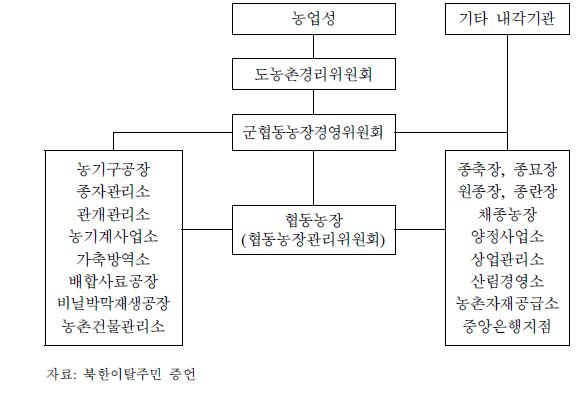그림 3- 1. 북한의 군(郡)의 농업관련기관 및 기업소