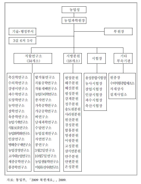 그림 3- 2. 북한의 농업과학원 조직