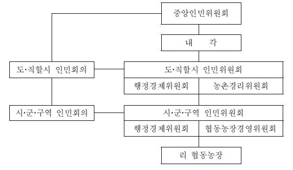 그림 4- 1. 북한의 지방행정기관과 협동농장