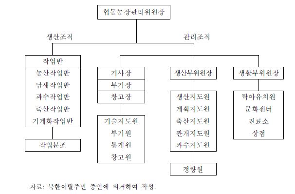 그림 4- 2. 북한 협동농장의 조직체계