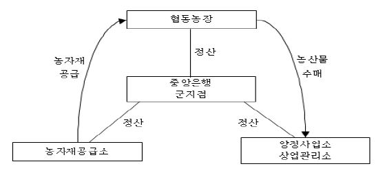 그림 4- 3. 북한의 농업부문 정산체계