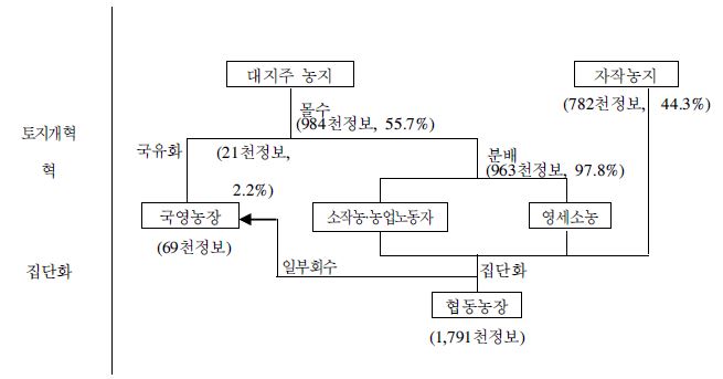 그림 5- 1. 북한의 토지개혁과 농업집단화