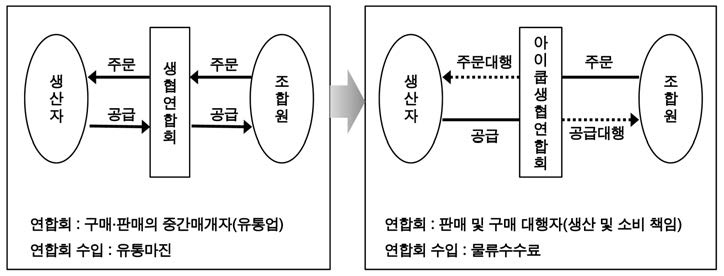 그림 4-1. 아이쿱생협의 판매대행제 개념도