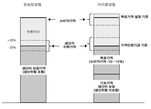 그림 4-2. 가격결정 방식 비교