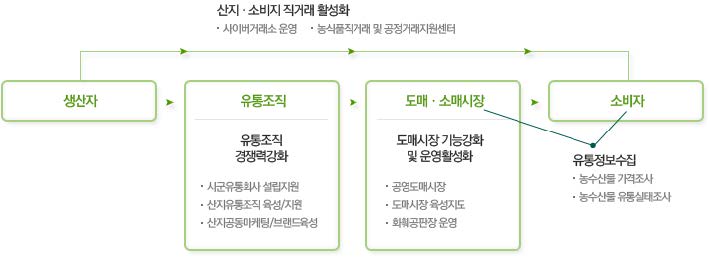 그림 5-1. 농산물유통 정책의 개념도