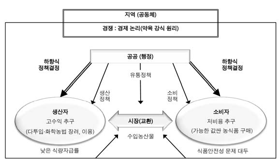 그림 5-2. 현재 농업생산과 소비의 사회경제 시스템