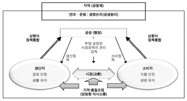 그림 5-3. 지속가능한 농업생산과 소비의 사회경제 시스템