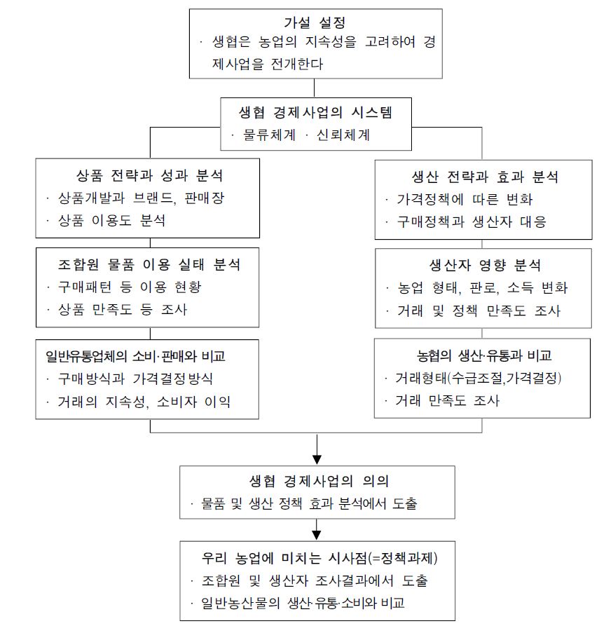 그림 1-1. 연구 추진체계