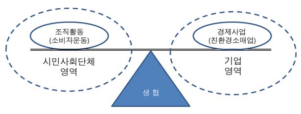 그림 2-2. 생협 조직활동과 경제사업의 관계