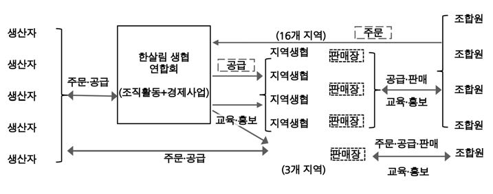 그림 2-3. 한살림생협 연합회와 지역생협의 사업구조