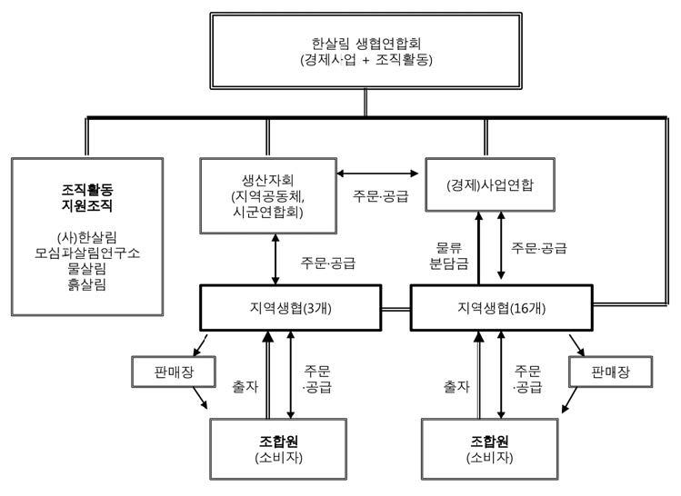 그림 2-4. 한살림생협의 조직도