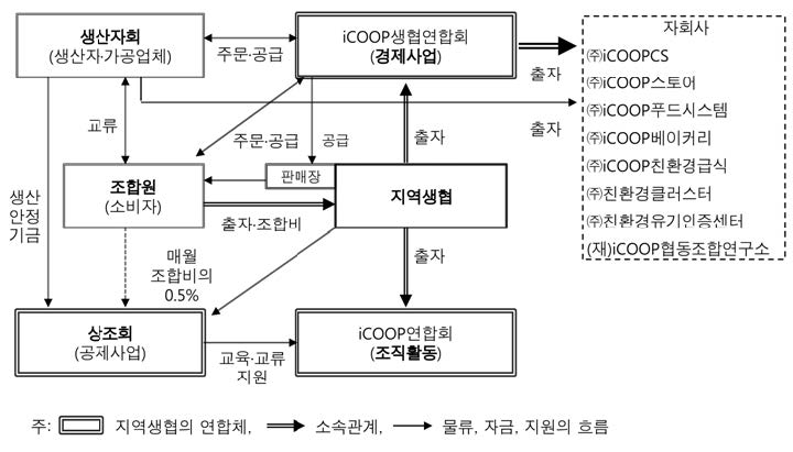 그림 2-6. 아이쿱생협의 조직도