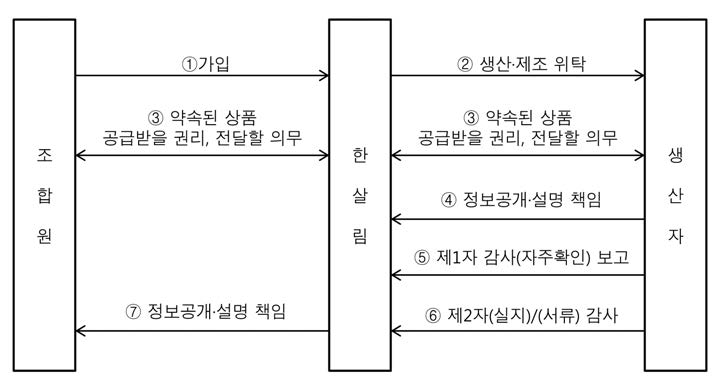 그림 2-7. 한살림생협의 자주인증시스템의 개념도