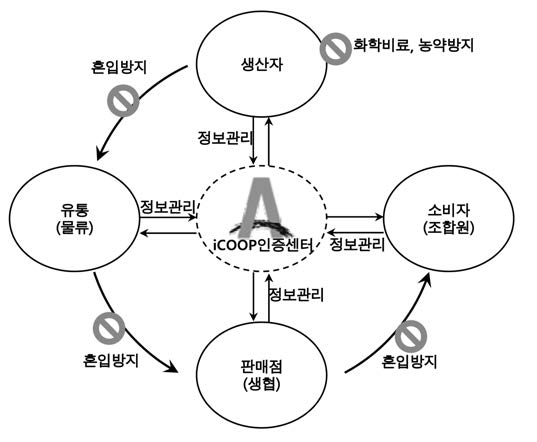 그림 2-10. 아이쿱생협의 유통인증시스템 개요도