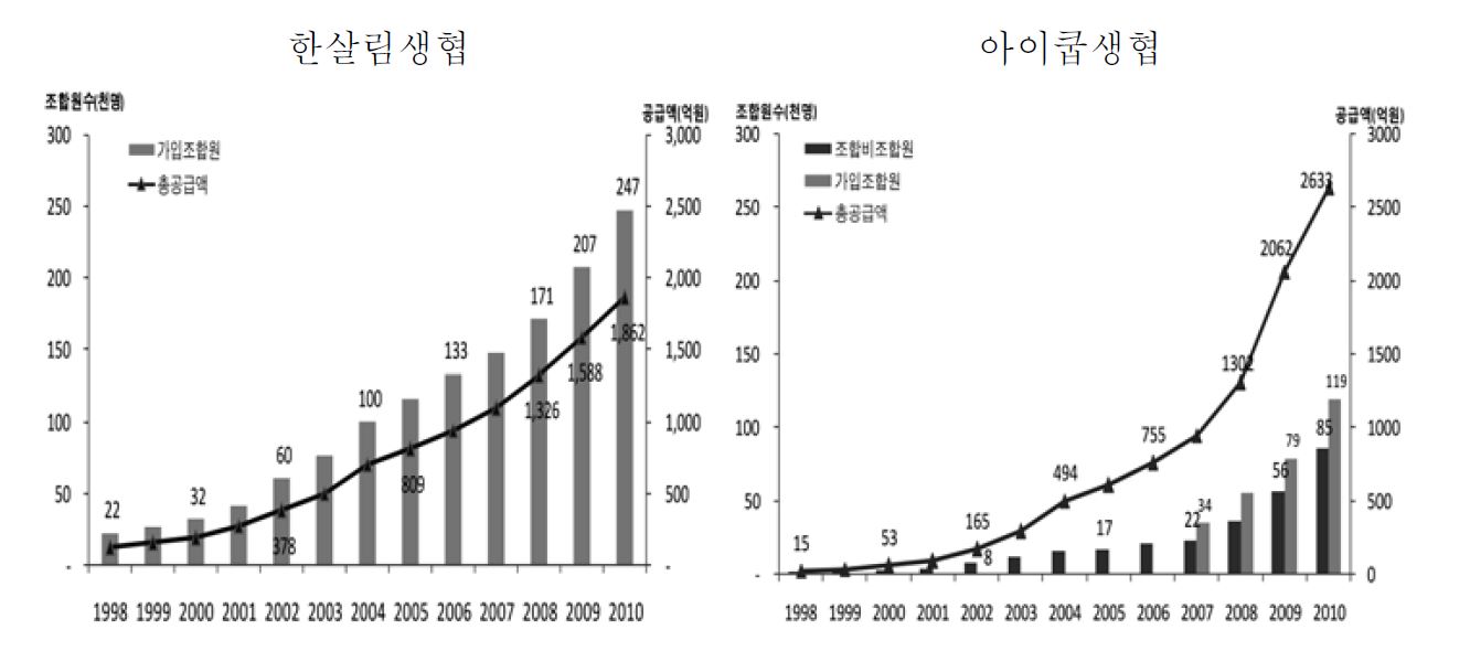 그림 3-1. 조합원과 공급액 추이