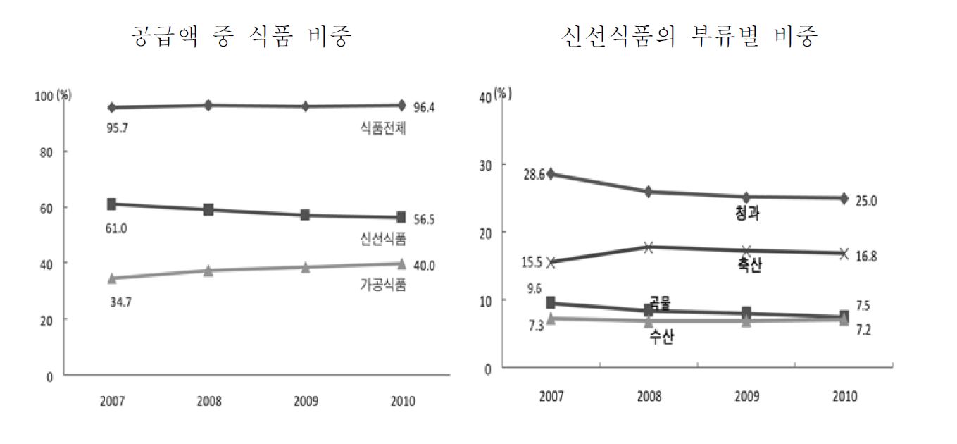 그림 3-4. 한살림생협 공급액 중 식품 비중