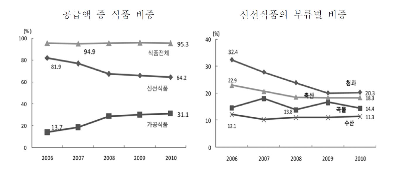 그림 3-5. 아이쿱생협 공급액 중 식품 비중