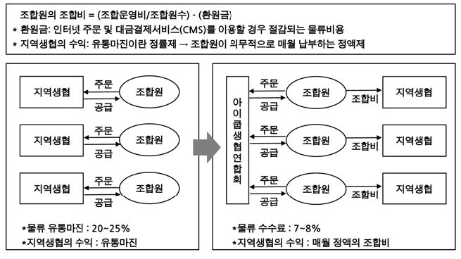 그림 3-6. 아이쿱생협 지역생협 경제사업 수익구조의 변화