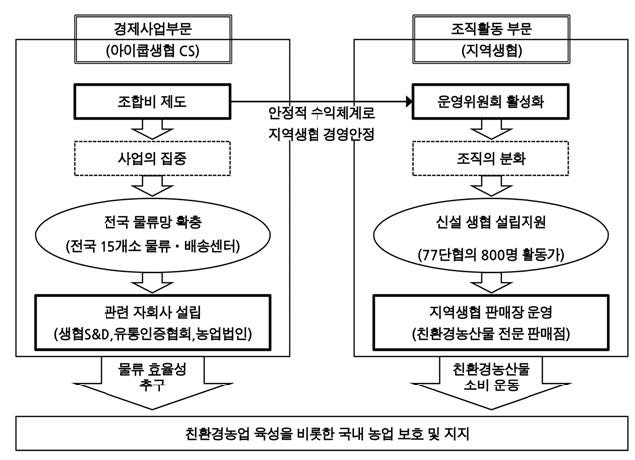 그림 3-7. 아이쿱생협의 경제사업과 생협운동 개념도