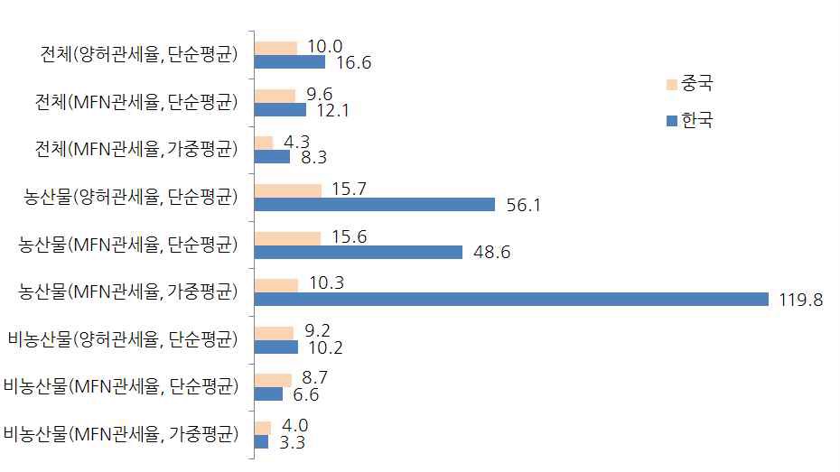 그림 4 - 1. 한국과 중국의 농산물 수입관세율 비교