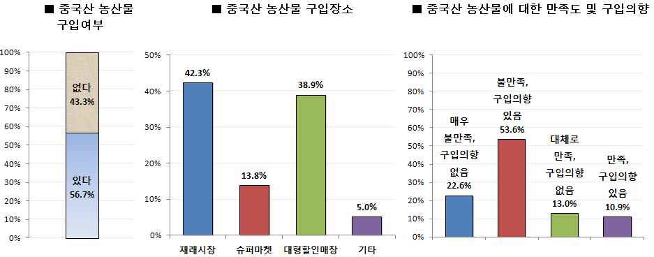 그림 4 - 4. 일반 소비자의 중국산 농산물 구입 행태