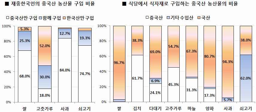 그림 4 - 5. 재중 한국인과 식당경영주의 중국산 농산물 구입 행태