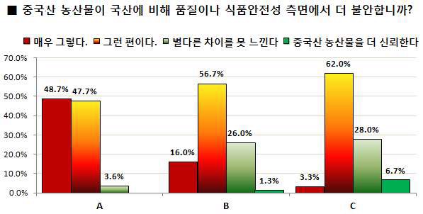 그림 4 - 6. 중국산 농산물에 대한 소비자의 인식